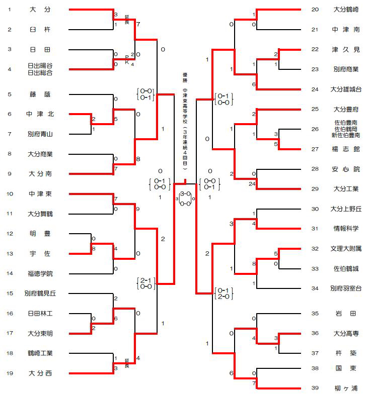 全国高校サッカー選手権大会大分県大会 優 勝 中 津 東 高等学校 3年連続4回目 mindgoods 全国高校サッカー選手権大会大分県大会 優 勝 中 津 東 高等学校 3年連続4回目 mindgoods