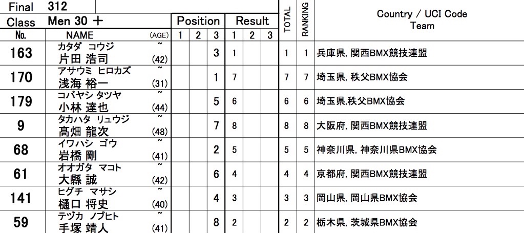 2014伊豆BMX国際／JBMXFシリーズ最終戦VOL2：マスターズ、30オーバー決勝　動画あり_b0065730_22385923.jpg