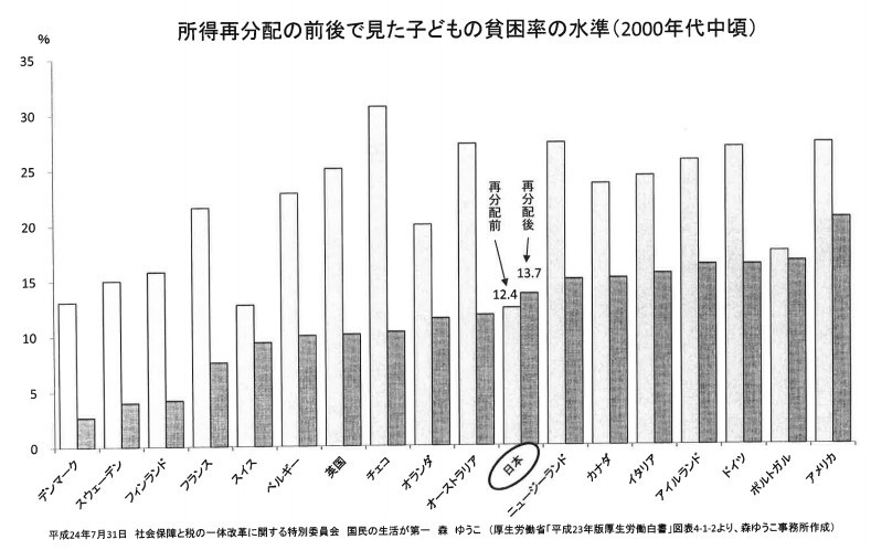 「再分配後に格差拡大」の日本で消費税を増税してはいけない 庶民増税より格差是正!_e0094315_05373607.jpg