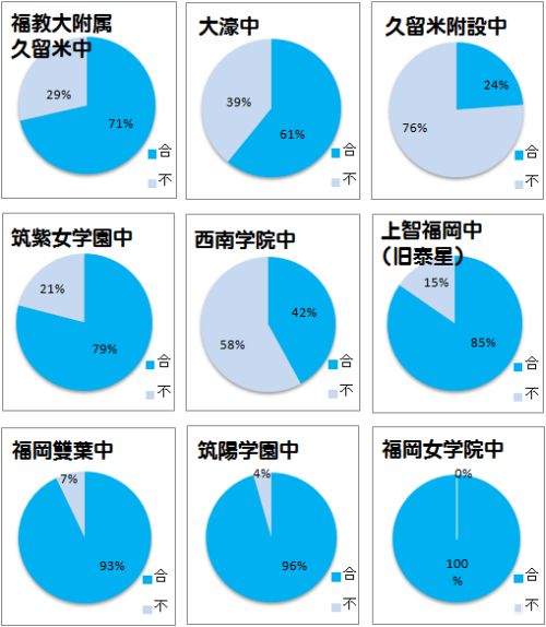 ◆中学入試　塾生の中学別合否割合データ_e0114015_22383065.jpg