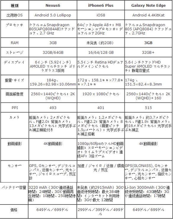 2014秋冬最新ファブレット比較：Nexus6対iPhone6 Plus対Galaxy Note Edge_f0333484_21205736.jpg