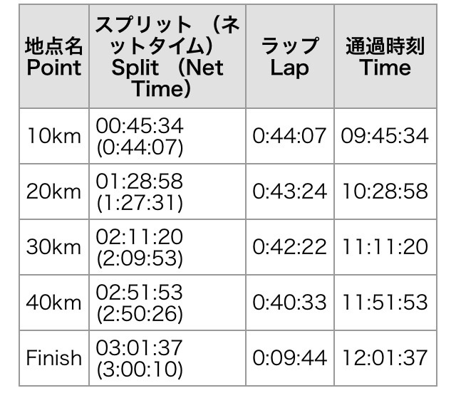 神戸マラソン振り返り②〜レース前編〜_f0310282_21422414.jpg