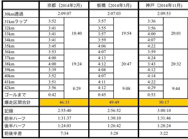 ネガティブスプリットの検証_f0310282_21125148.jpg