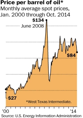 原油価格の急落で日本に神風は? ワシントンポストは史上最大規模の富の移転が起こると指摘!!_b0007805_23363482.jpg