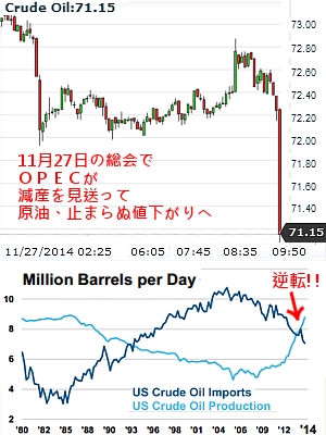 原油価格の急落で日本に神風は? ワシントンポストは史上最大規模の富の移転が起こると指摘!!_b0007805_23365248.jpg