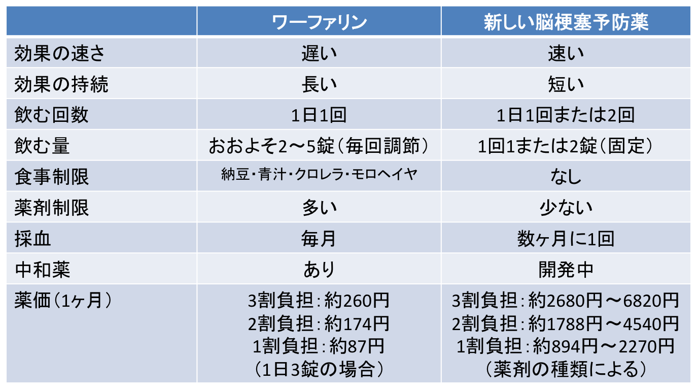 抗凝固薬を選ぶときの患者さん説明用の表：Circulation誌_a0119856_2310643.png