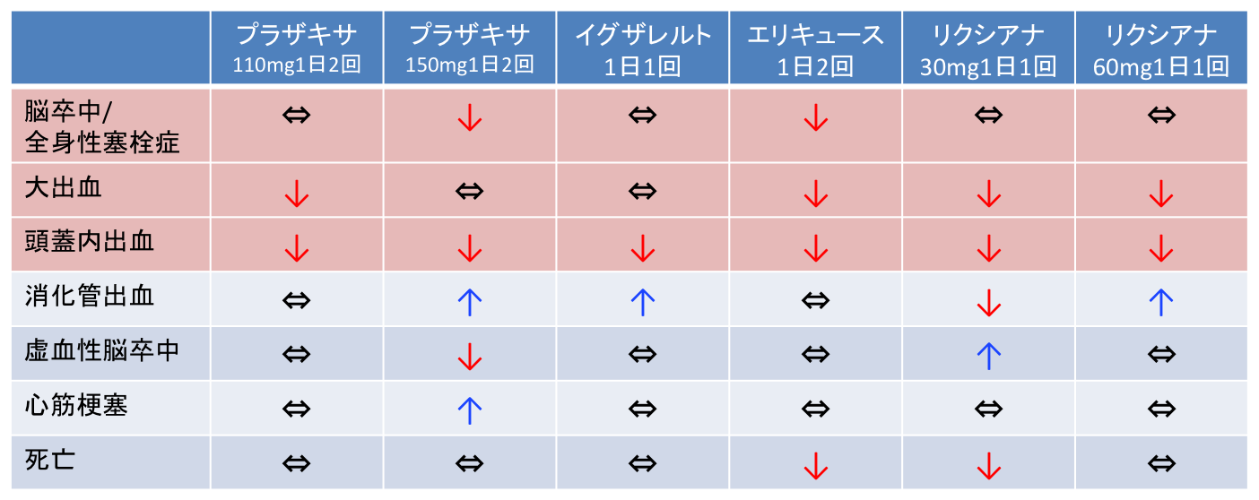 抗凝固薬を選ぶときの患者さん説明用の表:Circulation誌_a0119856_23122630.png