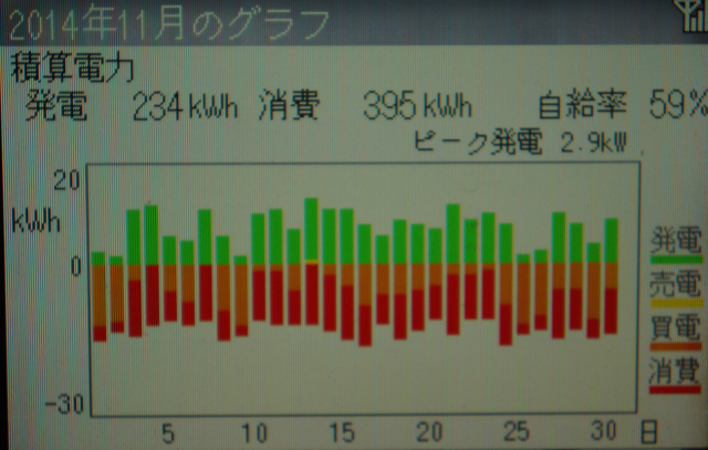 ２０１４年　１１月の発電実績_f0287283_21383738.jpg