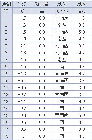 ほぼ真冬日なのに雪がほとんど降らない札幌_c0025115_19224987.jpg