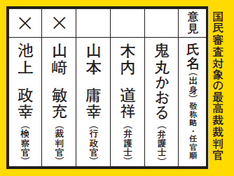 次の選挙で最も重要なのは裁判官審査!政治の暴走を許す職務怠慢裁判官にバツ印を!_e0171573_9545850.jpg