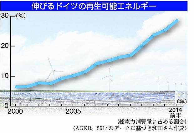 原発は“即時ゼロ”へ!!～新安全神話で再稼働？原発ないと電力不足？コストが安い？貿易赤字に？～_c0241028_9502858.jpg