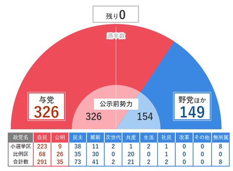 2014総選挙：共産「躍進」・民主「前進」・自公「横ばい」・極右野党「惨敗」_f0166919_14162470.png