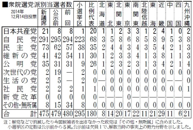 他党の当選者にもバラ－真の共闘と「すみ分け」の違い_c0236527_2335599.jpg