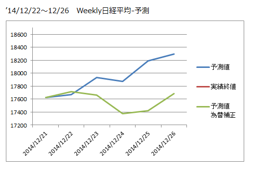  ’14/12/22～12/26　Weekly日経平均-予測_b0341328_09034773.png