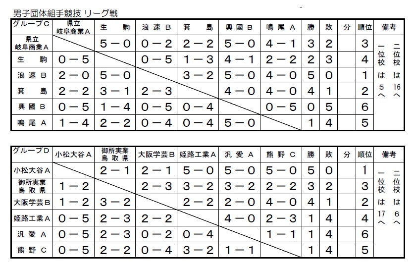 女子団体組手３位　第３回和歌山ビッグホエール大会結果詳細_e0238098_22183199.jpg