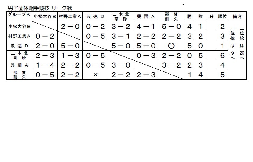 女子団体組手３位　第３回和歌山ビッグホエール大会結果詳細_e0238098_22190049.jpg