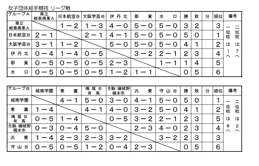 女子団体組手３位　第３回和歌山ビッグホエール大会結果詳細_e0238098_22191478.jpg