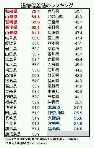 文科省が道徳偏差値を発表！ 1位秋田県72.4 最下位は原発乞食の福島県と宮城県34.8_b0163004_07031109.jpg