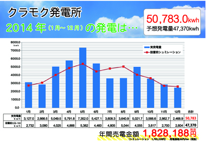 クラモク発電所の2014年の結果発表！！_b0211845_15254831.jpg