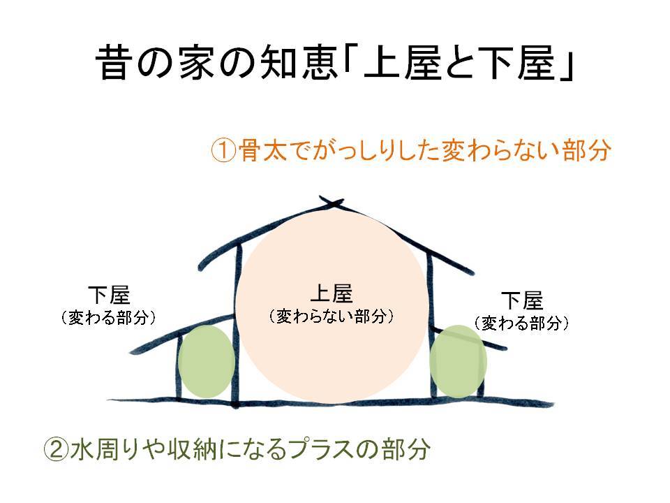 田の字ブランという間取りからdenの家 スケルトンインフィルで家を建てる Tsekkei しぞーか 静岡市の木組みの家