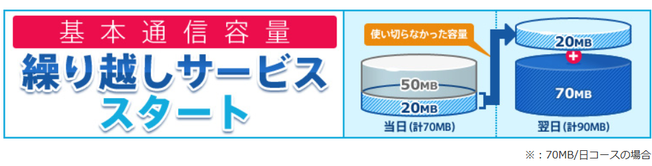 Ocnモバイルoneの格安sim 70mb 日プランもデータ繰越可能へ 白ロム中古スマホ購入 節約法