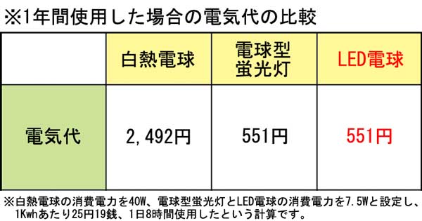 やっぱりled照明 電気代について比較してみました Reform Maintenance Byピーコンホームサービス