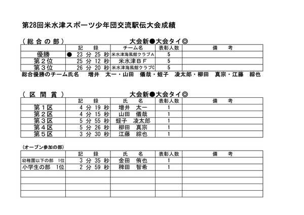 1月18日（日）米水津スポーツ少年団駅伝大会_a0112066_10325922.jpg