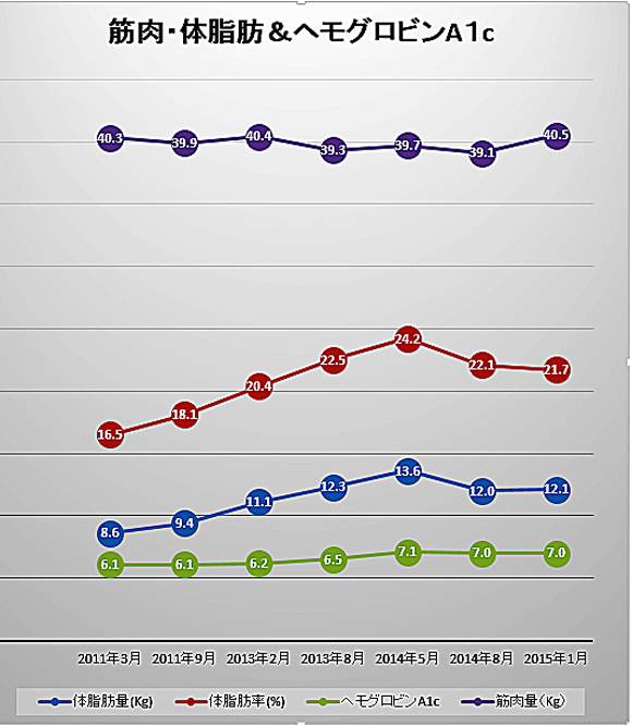体脂肪と糖尿病と　（2015/1/19）_b0048558_114348.jpg