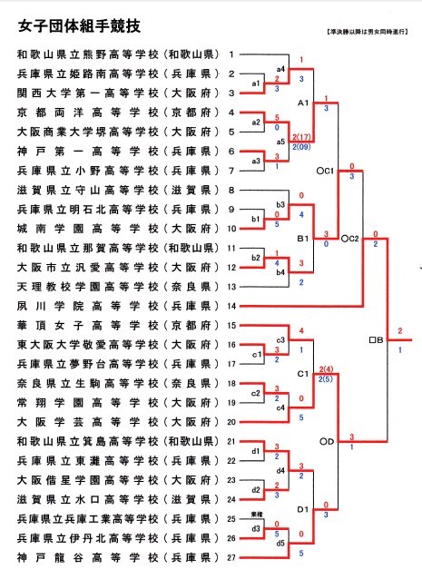 団体全種目で全国切符 第34回近畿高等学校空手道大会 結果詳細 大阪学芸 空手道応援ブログ