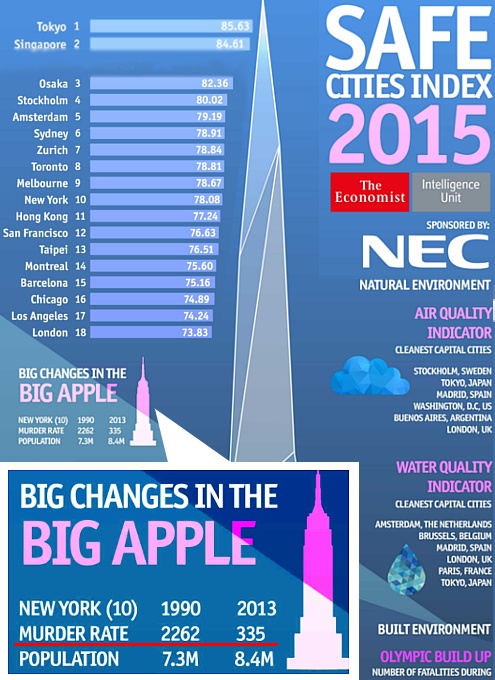 世界の安全な都市ランキング･･･やっぱり日本の圧勝 Safe Cities Index 2015 by EIU_b0007805_303074.jpg