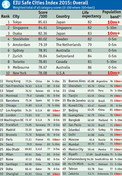 世界の安全な都市ランキング･･･やっぱり日本の圧勝 Safe Cities Index 2015 by EIU_b0007805_304544.jpg