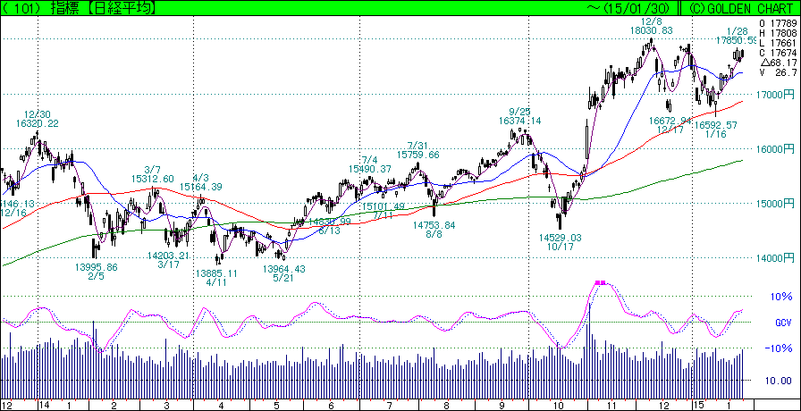 2月第一週の日経平均株価の見通し_f0073848_839416.gif