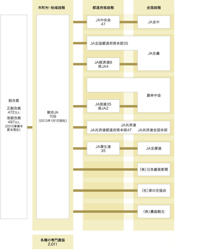 政府、ＪＡ全中「廃止」案を提示　会計士監査に　自民党農水族議員は猛反発_b0163004_07214150.jpg