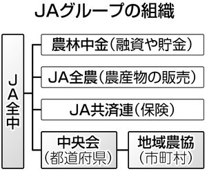 政府、ＪＡ全中「廃止」案を提示　会計士監査に　自民党農水族議員は猛反発_b0163004_07222232.jpg