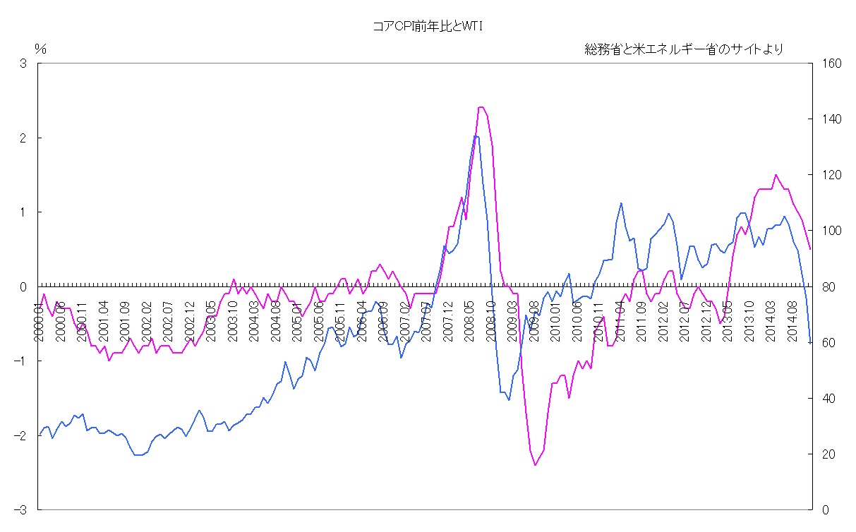 原油先物と消費者物価指数(日本と欧州編)_e0013821_9462622.jpg