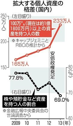 貯蓄0円の世帯31.0%で過去最高 大企業の内部留保285兆円で過去最高 国民は金が無いと判明_b0163004_06282695.jpg