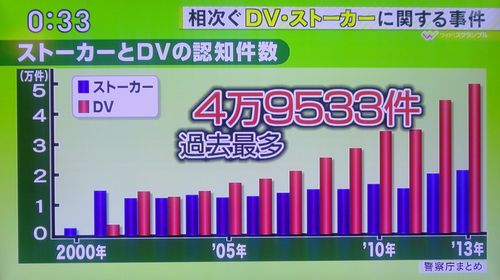 「元ストーカーの心理&DV被害の実態」が放送されました_b0154492_175454100.jpg