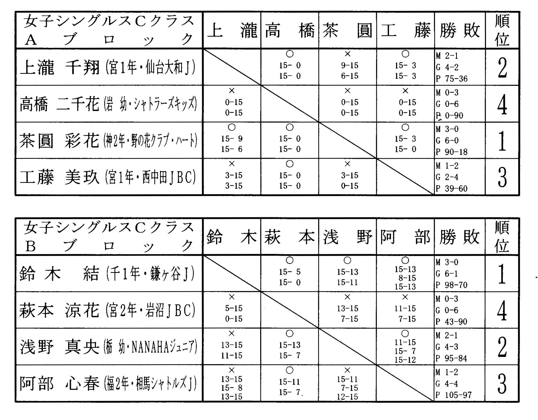 第９回タカハシ杯　女子シングルスCクラス結果_f0236646_1653189.jpg