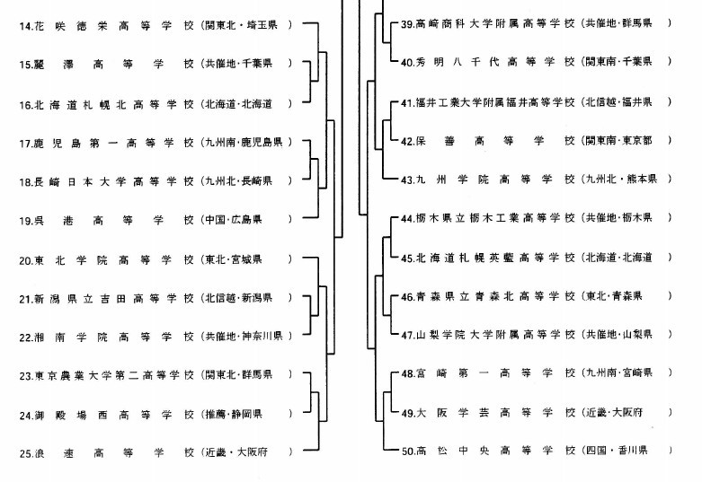 トーナメント表掲載 34th全国高校選抜空手道in東京 大阪学芸 空手道応援ブログ