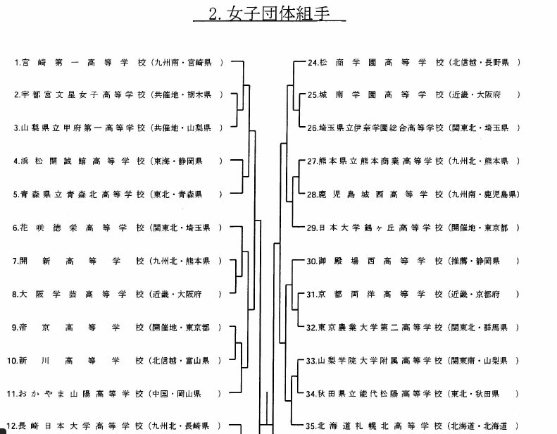 トーナメント表掲載 34th全国高校選抜空手道in東京 大阪学芸 空手道応援ブログ