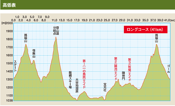 2015年 東京マラソン 服 高低差比較_c0222817_517573.png