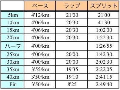 東京マラソンのレースプラン_f0310282_20573395.jpg