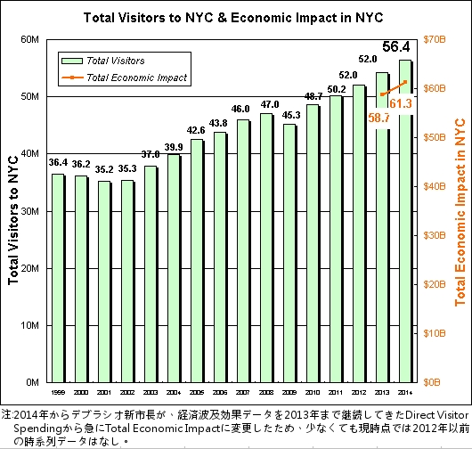 2014年、NYを訪れた観光客は史上最多の5,640万人、経済効果は613億ドル（約7.4兆円）!!!_b0007805_10265499.jpg