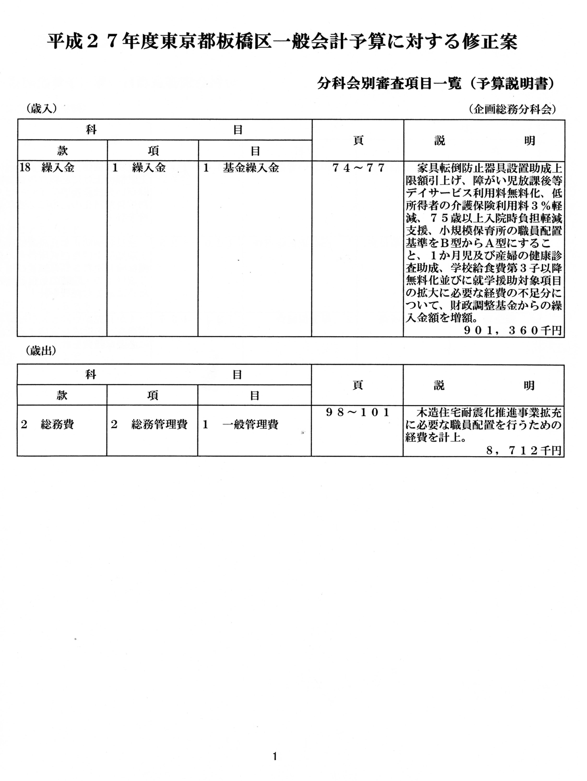 区民負担軽減、福祉と防災の充実のための予算修正動議を議員提案　日本共産党板橋区議団_d0046141_15253923.jpg