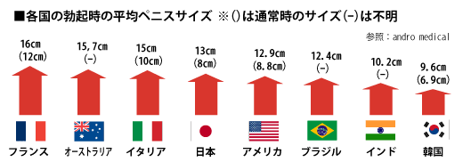 ジョーク「世界ペニスサイズランキング」日本７３位：長さより「かなまら度」が大事！？_e0171614_829085.gif