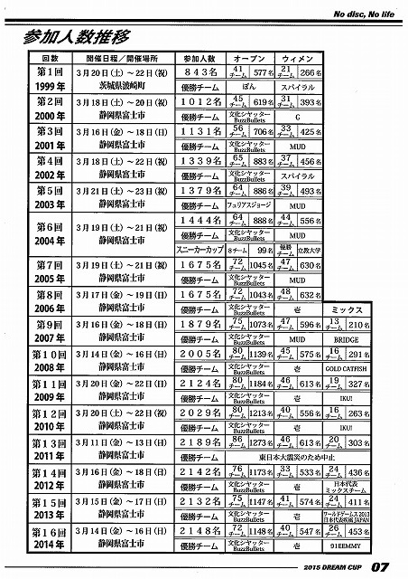 過去最多2,218名の選手が参加したアルティメット・ドリームカップ_f0141310_71615.jpg