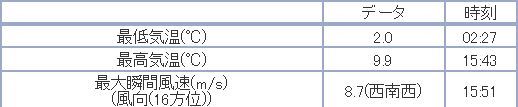 惜しい!公式気温は2桁に届かず_c0025115_19451144.jpg