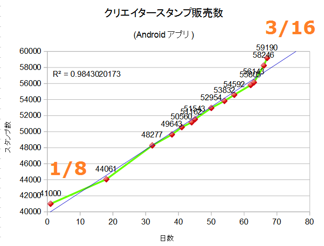 [朗報]LINEスタンプの承認数が急増中　審査スピードアップ完了か_d0262326_15442818.png