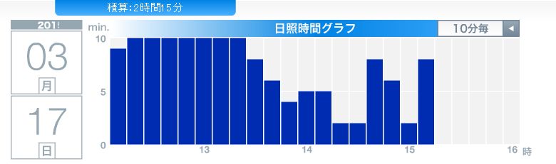 あっさり11℃越え_c0025115_19122321.jpg