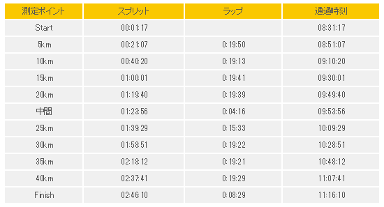 横浜マラソンを振り返ろう〜その3〜_f0310282_21130182.png